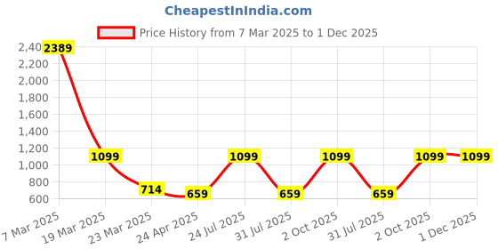 myntra.com Ratan Cart 3Pcs Peach-Colored & White Printed Cotton Kitchen Towels ratan cart Price History Graph from 7 Mar 2025 to 30 Nov 2025