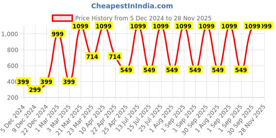 myntra.com Ratan Cart 3Pcs White & Red Printed Cotton Kitchen Towels ratan cart Price History Graph from 5 Dec 2024 to 28 Nov 2025