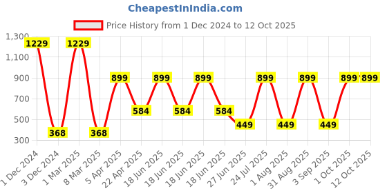 myntra.com Ratan Cart 4-Pcs Blue & Orange Colored Printed Table Napkins ratan cart Price History Graph from 1 Dec 2024 to 12 Oct 2025