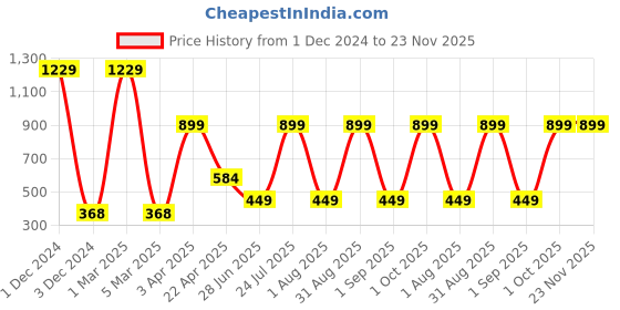 myntra.com Ratan Cart 4-Pcs Blue & White Striped Table Napkins ratan cart Price History Graph from 1 Dec 2024 to 22 Nov 2025