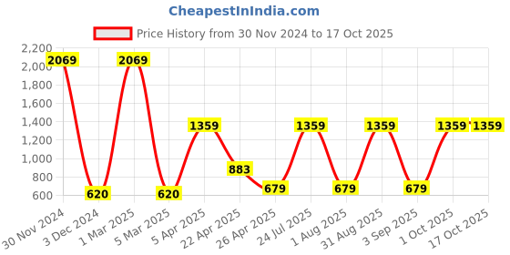 myntra.com Ratan Cart 4-Pcs Cream Colored & Pink Printed Cotton Table Napkins ratan cart Price History Graph from 30 Nov 2024 to 16 Oct 2025