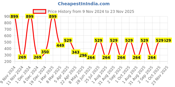 myntra.com Ratan Cart 4-Pcs Grey Embroidered Cotton Table Napkins ratan cart Price History Graph from 9 Nov 2024 to 23 Nov 2025