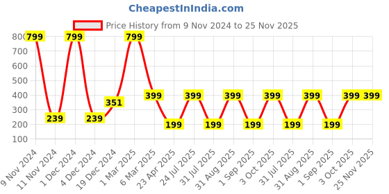myntra.com Ratan Cart 4-Pcs Olive Green Embroidered Cotton Table Napkins ratan cart Price History Graph from 9 Nov 2024 to 25 Nov 2025