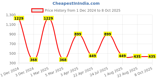 myntra.com Ratan Cart 4-Pcs Orange Colored & White Printed Table Napkins ratan cart Price History Graph from 1 Dec 2024 to 8 Oct 2025