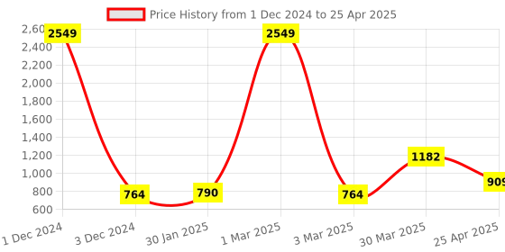 myntra.com Ratan Cart 6-Pcs Beige & Black Printed Pure Cotton Rectangular Table Placemats ratan cart Price History Graph from 1 Dec 2024 to 25 Apr 2025