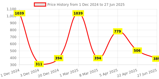 myntra.com Ratan Cart 6-Pcs Green & Mauve Printed Table Napkins ratan cart Price History Graph from 1 Dec 2024 to 27 Jun 2025