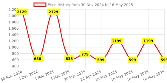 myntra.com Ratan Cart 6-Pcs Grey & Green Printed Pure Cotton Rectangular Table Placemats ratan cart Price History Graph from 30 Nov 2024 to 16 May 2025
