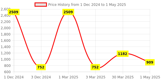 myntra.com Ratan Cart 6-Pcs Grey & Yellow Printed Pure Cotton Rectangular Table Placemats ratan cart Price History Graph from 1 Dec 2024 to 1 May 2025