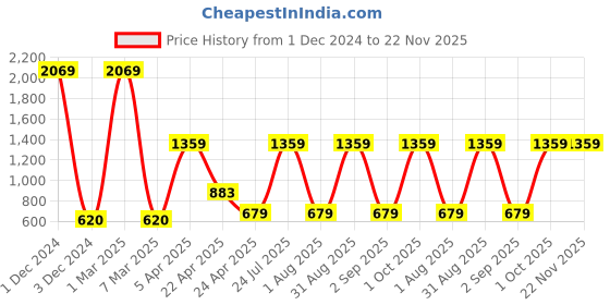 myntra.com Ratan Cart 6-Pcs Off White & Green Printed Cotton Table Napkins ratan cart Price History Graph from 1 Dec 2024 to 22 Nov 2025
