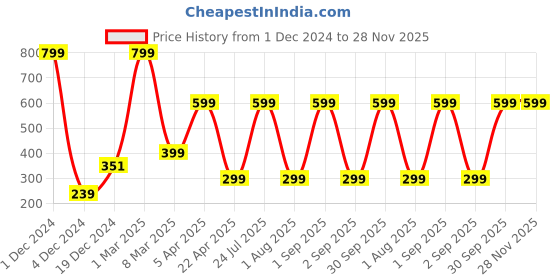 myntra.com Ratan Cart 6-Pcs White & Blue Printed Cotton Table Napkins ratan cart Price History Graph from 1 Dec 2024 to 28 Nov 2025
