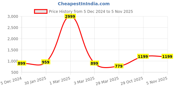 myntra.com Ratan Cart 6-Pcs White & Red Embroidered Cotton Table Placemats ratan cart Price History Graph from 5 Dec 2024 to 5 Nov 2025