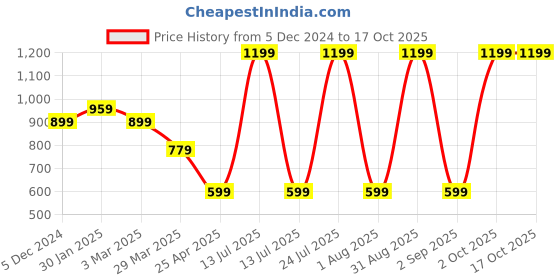 myntra.com Ratan Cart 6-Pcs White & Red Embroidered Cotton Table Placemats ratan cart Price History Graph from 5 Dec 2024 to 16 Oct 2025