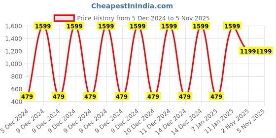 myntra.com Ratan Cart 6-Pcs White & Red Printed Cotton Table Placemats ratan cart Price History Graph from 5 Dec 2024 to 5 Nov 2025