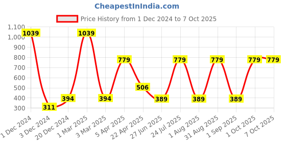myntra.com Ratan Cart 6-Pcs White & Red Printed Table Napkins ratan cart Price History Graph from 1 Dec 2024 to 7 Oct 2025
