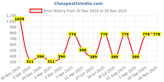 myntra.com Ratan Cart 6-Pcs White & Yellow Printed Table Napkins ratan cart Price History Graph from 30 Nov 2024 to 25 Nov 2025