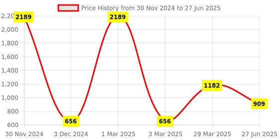 myntra.com Ratan Cart 6-PcsWhite & Blue Printed Pure Cotton Rectangular Table Placemats ratan cart Price History Graph from 30 Nov 2024 to 27 Jun 2025