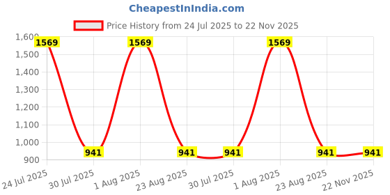 myntra.com Ratan Cart 6Pcs Green & White Floral Printed Cotton Table Napkins ratan cart Price History Graph from 24 Jul 2025 to 22 Nov 2025