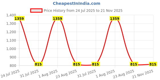 myntra.com Ratan Cart 6Pcs Yellow & White Floral Printed Cotton Table Napkins ratan cart Price History Graph from 24 Jul 2025 to 21 Nov 2025