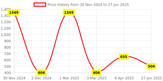 myntra.com Ratan Cart Blue & Pink Printed Cotton Rectangular Table Runner ratan cart Price History Graph from 30 Nov 2024 to 27 Jun 2025