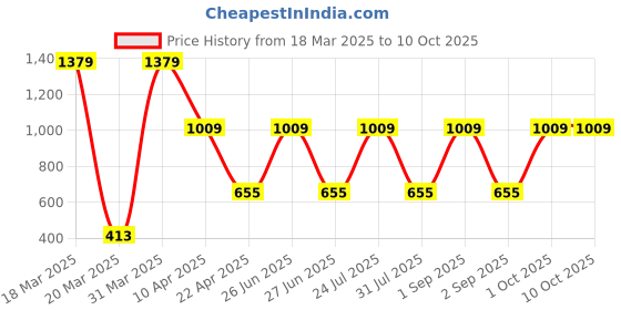 myntra.com Ratan Cart Blue & White Printed Table Runner ratan cart Price History Graph from 18 Mar 2025 to 9 Oct 2025