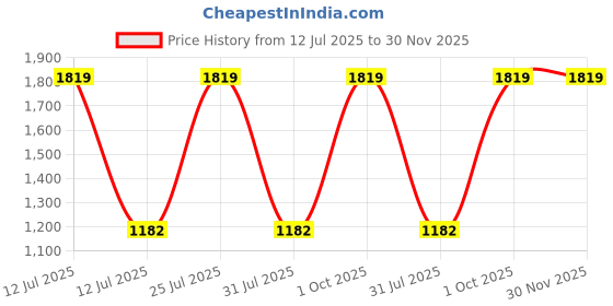 myntra.com Ratan Cart Blue & Yellow 6 Pieces Floral Printed Cotton Rectangle Table Placemats ratan cart Price History Graph from 12 Jul 2025 to 30 Nov 2025