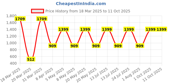myntra.com Ratan Cart Blue Printed Table Runner ratan cart Price History Graph from 18 Mar 2025 to 10 Oct 2025