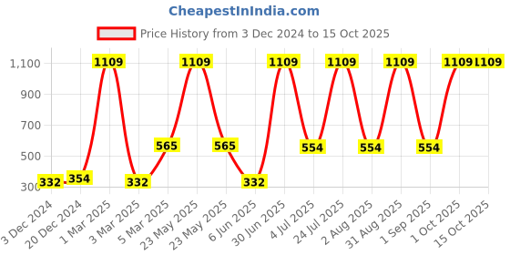 myntra.com Ratan Cart Blue Set of 2 Square Cushion Covers ratan cart Price History Graph from 3 Dec 2024 to 13 Oct 2025