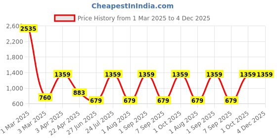 myntra.com Ratan Cart Brown & Beige 6 Pieces Printed Cotton Table Napkins ratan cart Price History Graph from 1 Mar 2025 to 4 Dec 2025