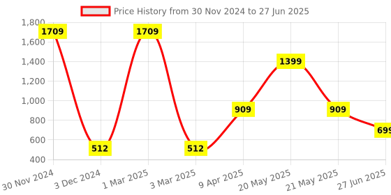 myntra.com Ratan Cart Brown & White Cotton Rectangular Table Runner ratan cart Price History Graph from 30 Nov 2024 to 27 Jun 2025