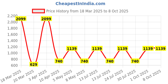 myntra.com Ratan Cart Brown Textured Table Runner ratan cart Price History Graph from 18 Mar 2025 to 8 Oct 2025