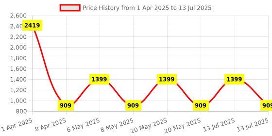 myntra.com Ratan Cart Charcoal Printed Table Runner ratan cart Price History Graph from 1 Apr 2025 to 13 Jul 2025