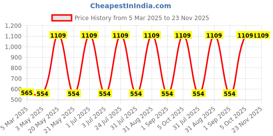 myntra.com Ratan Cart Cream And Blue 2 Pieces Abstract Printed Square Pure Cotton Cushion Covers ratan cart Price History Graph from 5 Mar 2025 to 22 Nov 2025