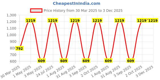 myntra.com Ratan Cart Green 6 Pieces Ethnic Motifs Printed Pure Cotton Rectangular Table Placemats ratan cart Price History Graph from 30 Mar 2025 to 3 Dec 2025