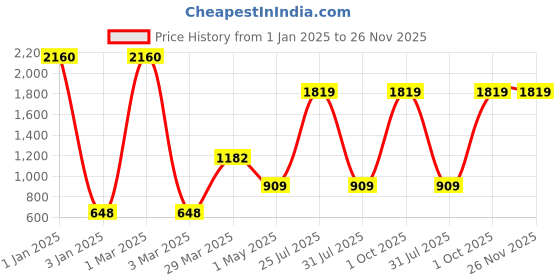 myntra.com Ratan Cart Green 6 Pieces Floral Printed Rectangle Shaped Cotton Table Placemats ratan cart Price History Graph from 1 Jan 2025 to 26 Nov 2025