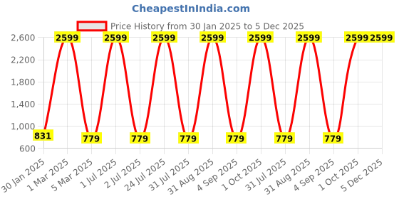 myntra.com Ratan Cart Green & White Embroidered Square Cushion Covers ratan cart Price History Graph from 30 Jan 2025 to 5 Dec 2025