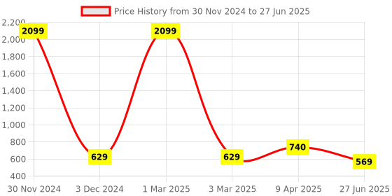 myntra.com Ratan Cart Green Striped Cotton Rectangular Table Runner ratan cart Price History Graph from 30 Nov 2024 to 27 Jun 2025