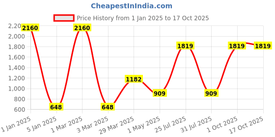 myntra.com Ratan Cart Grey 6 Pieces Floral Printed Rectangle Shaped Cotton Table Placemats ratan cart Price History Graph from 1 Jan 2025 to 16 Oct 2025