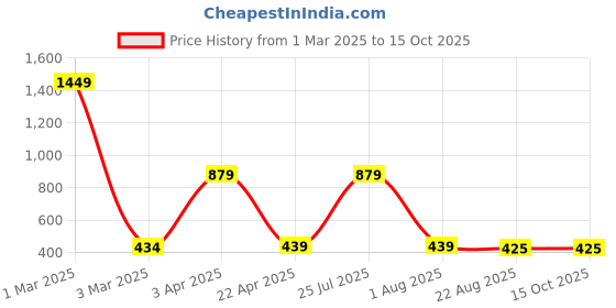 myntra.com Ratan Cart Grey & Beige 6 Pieces Printed Cotton Table Napkins ratan cart Price History Graph from 1 Mar 2025 to 14 Oct 2025