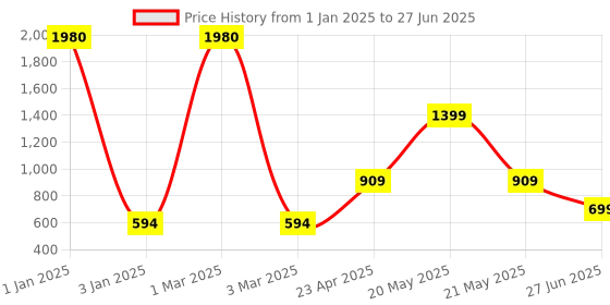 myntra.com Ratan Cart Grey & Gold-Toned Floral Printed Rectangular Table Runners ratan cart Price History Graph from 1 Jan 2025 to 27 Jun 2025