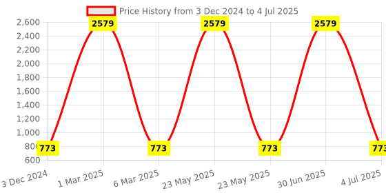 myntra.com Ratan Cart Grey Set of 2 Embroidered Square Cushion Covers ratan cart Price History Graph from 3 Dec 2024 to 4 Jul 2025
