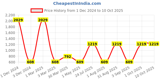 myntra.com ratan cart Lushomes 4-Pcs White & Green Printed Cotton Table Placemats ratan cart Price History Graph from 1 Dec 2024 to 9 Oct 2025