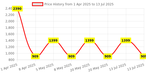 myntra.com Ratan Cart Mauve Printed Table Runner ratan cart Price History Graph from 1 Apr 2025 to 13 Jul 2025