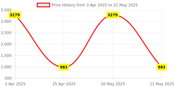 myntra.com Ratan Cart Navy Blue 2 Pieces Abstract Embroidered Pure Cotton Square Cushion Covers ratan cart Price History Graph from 3 Apr 2025 to 21 May 2025