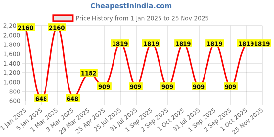 myntra.com Ratan Cart Navy Blue 6 Pieces Floral Printed Rectangle Shaped Cotton Table Placemats ratan cart Price History Graph from 1 Jan 2025 to 25 Nov 2025