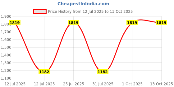 myntra.com Ratan Cart Navy Blue & Beige 6 Pcs Ethnic Motifs Printed Cotton Rectangle Table Placemats ratan cart Price History Graph from 12 Jul 2025 to 12 Oct 2025