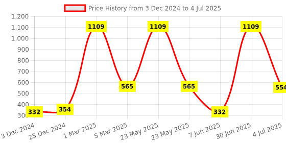 myntra.com Ratan Cart Off White & Black Set of 2 Abstract Square Cushion Covers ratan cart Price History Graph from 3 Dec 2024 to 4 Jul 2025