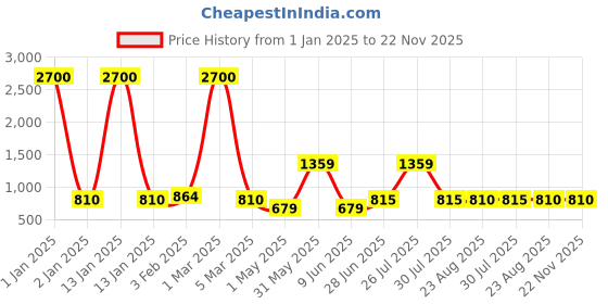 myntra.com Ratan Cart Off-White & Green 2 Pieces Aligator Printed Cotton Square Chair Pads ratan cart Price History Graph from 1 Jan 2025 to 21 Nov 2025