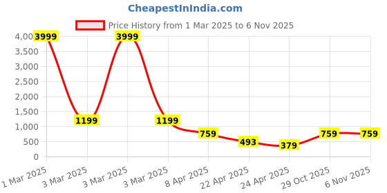 myntra.com Ratan Cart Off White & Green Printed Pure Cotton Rectangular Table Runner ratan cart Price History Graph from 1 Mar 2025 to 6 Nov 2025