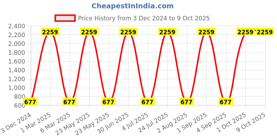myntra.com Ratan Cart Off White Set of 2 Square Cushion Covers ratan cart Price History Graph from 3 Dec 2024 to 8 Oct 2025
