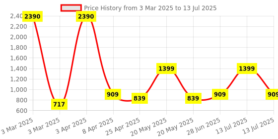 myntra.com Ratan Cart Olive-Green Printed Table Runner ratan cart Price History Graph from 3 Mar 2025 to 13 Jul 2025